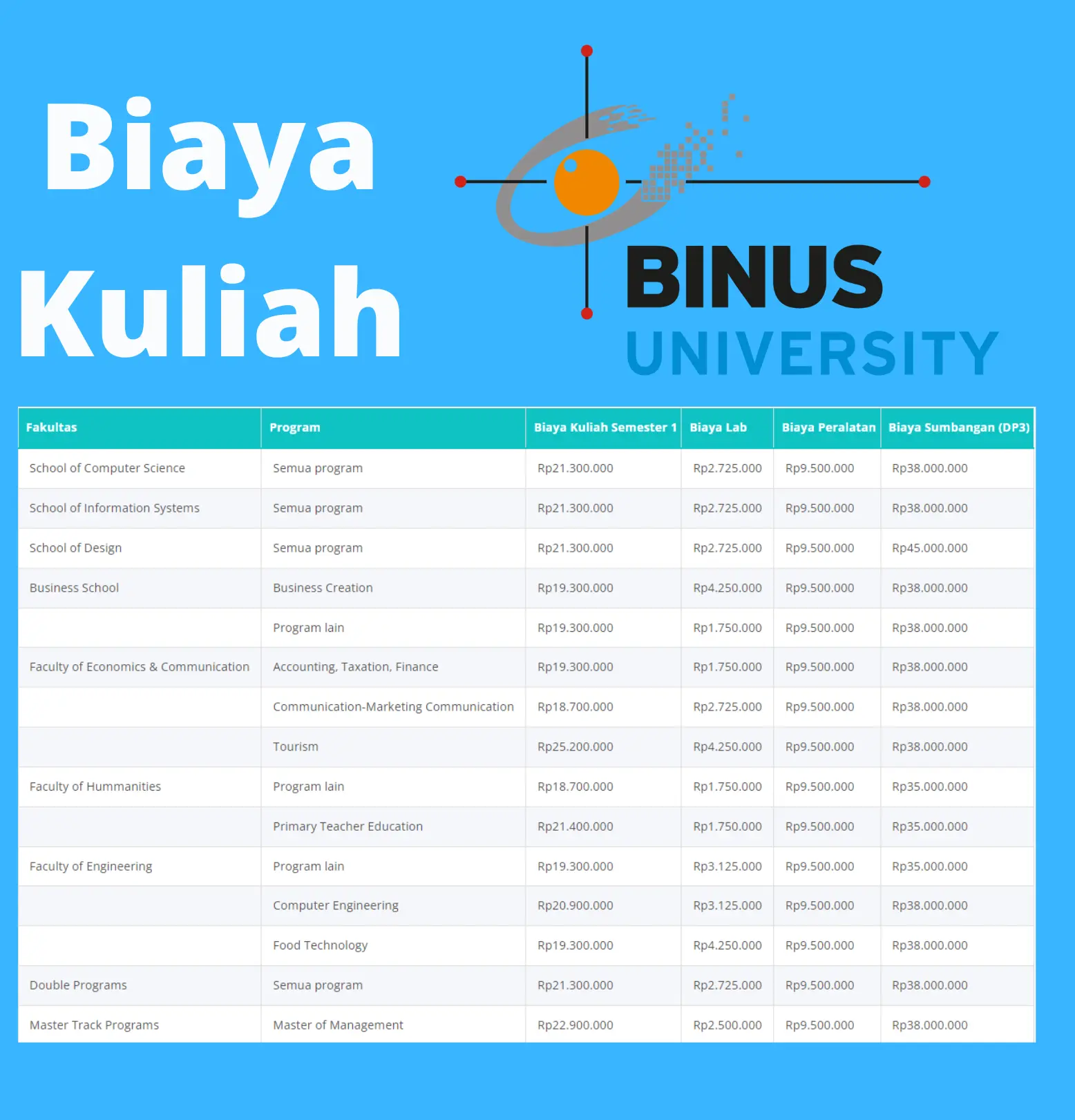 Biaya Kuliah Binus University 2022/2023 Setiap Jurusannya