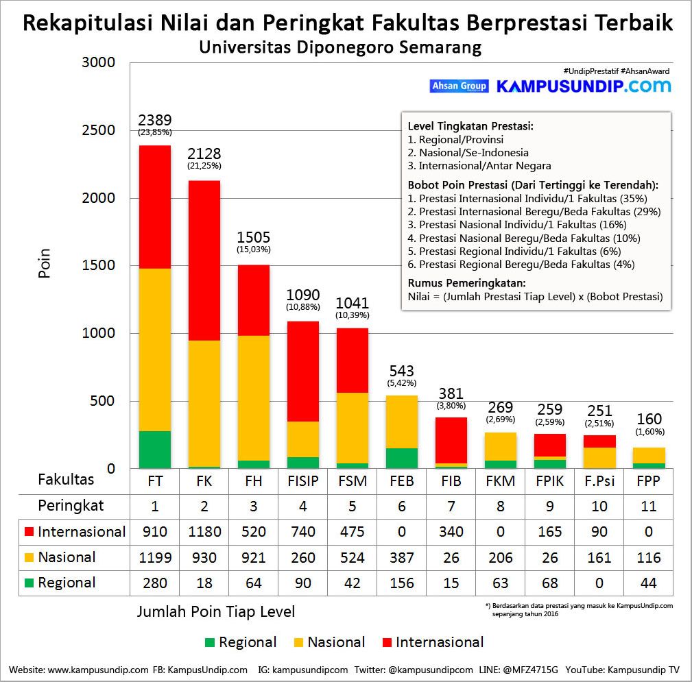 Jurusan Ilmu Sejarah Terbaik Di Indonesia - Terkait Ilmu