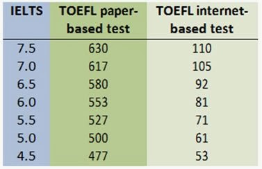 Bahas Perbedaan Toefl Itp Toefl Ibt Dan Ielts Ternyata Mereka Punya