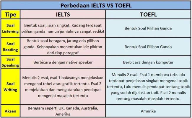 Perbedaan Ielts Vs Toefl Lebih Mudah Dan Lebih Baik Yang Mana – Otosection