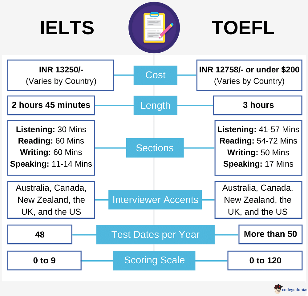 What Are The Differences Between Ielts And Toefl English Language Tests