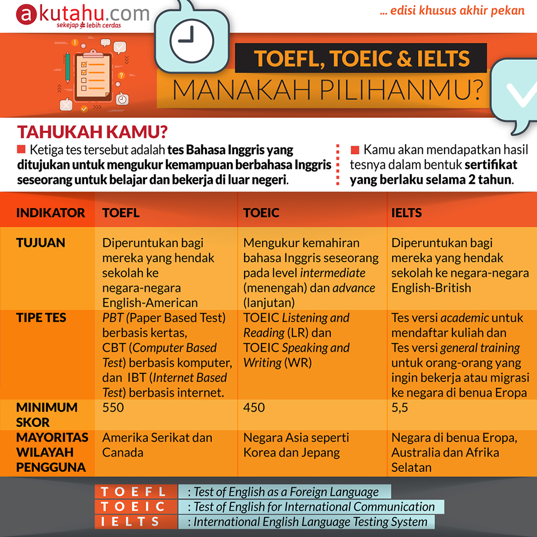 Toefl, Toeic & Ielts Manakah Pilihanmu? - Akutahu.com - Sekejap Lebih