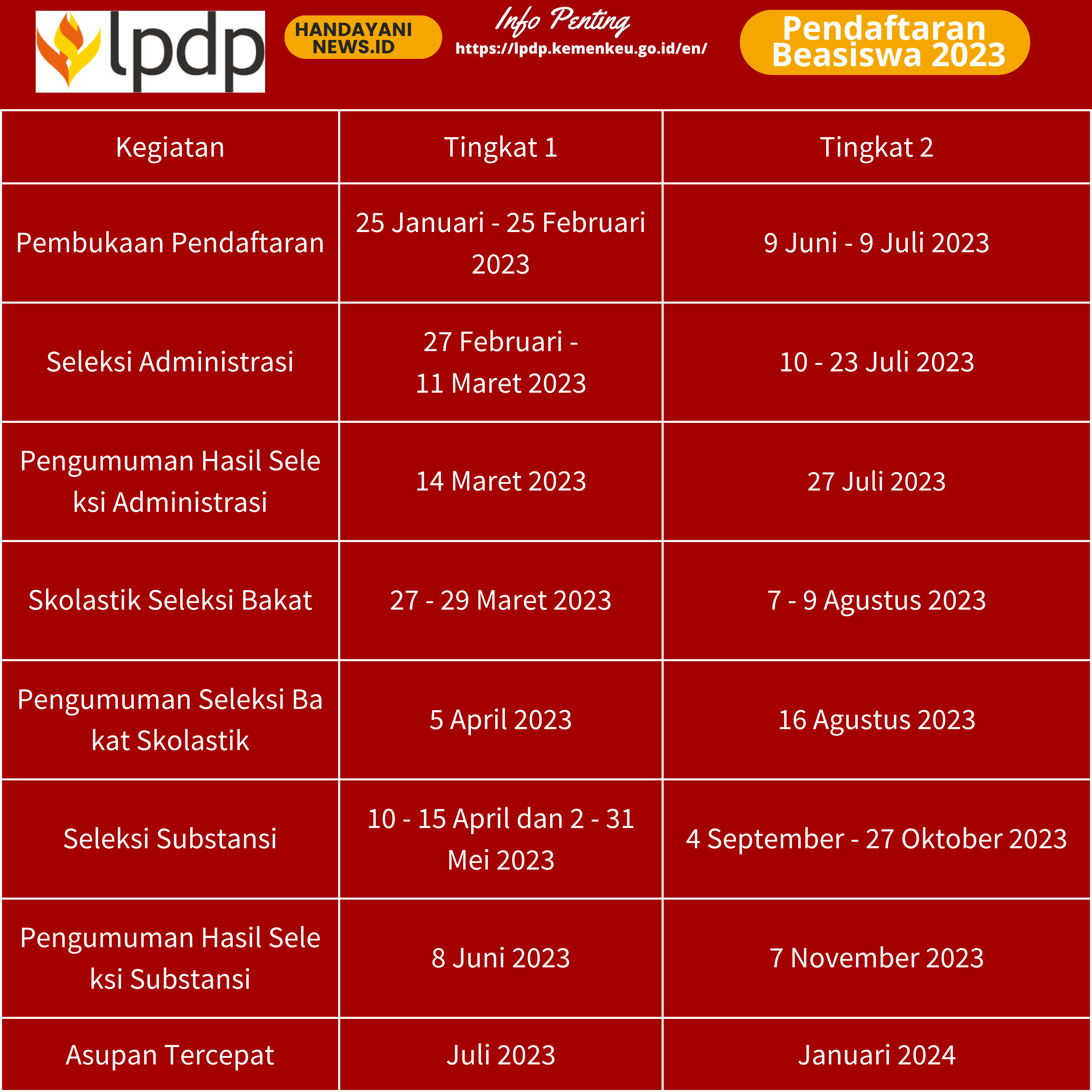 Jadwal Pendaftaran dan Seleksi Beasiswa LPDP 2023 - Handayani news.id