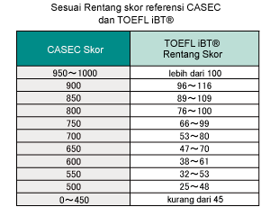 Cara Menghitung Nilai Toefl Itp - Cara Mudah Menghitung Skor Toefl Itp